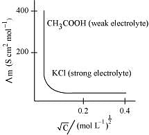 NCERT Solutions: Electrochemistry Notes | Study Chemistry Class 12 - NEET